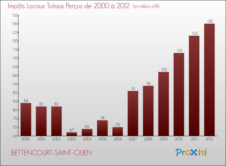 Evolution des Impôts Locaux pour la commune de BETTENCOURT-SAINT-OUEN de 2000 à 2012 Evolution des Impôts Locaux pour BETTENCOURT-SAINT-OUEN de 2000 à 2012