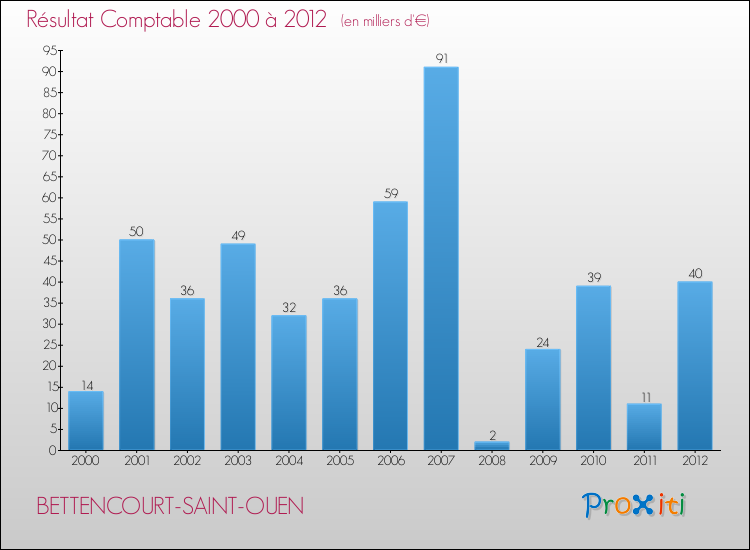 Evolution du résultat comptable pour la commune de BETTENCOURT-SAINT-OUEN de 2000 à 2012 Evolution du résultat comptable pour BETTENCOURT-SAINT-OUEN de 2000 à 2012