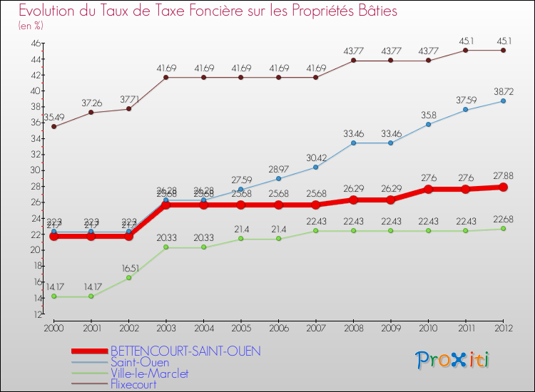 Evolution du taux de la taxe foncière sur le bati pour BETTENCOURT-SAINT-OUEN et les communes proches de 2000 à 2012 Comparaison des taux de taxe foncière sur le bati pour BETTENCOURT-SAINT-OUEN et les communes voisines de 2000 à 2012