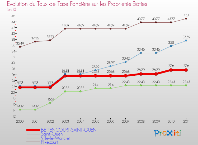Evolution du taux de la taxe foncière sur le bati pour BETTENCOURT-SAINT-OUEN et les communes proches Comparaison des taux de taxe foncière sur le bati pour BETTENCOURT-SAINT-OUEN et les communes voisines