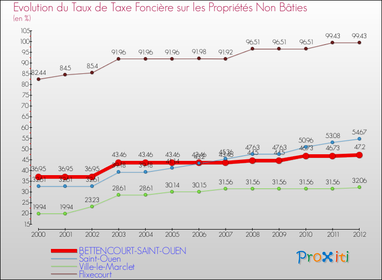 Evolution du taux de la taxe foncière sur les immeubles et terrains non batis pour BETTENCOURT-SAINT-OUEN et les communes proches de 2000 à 2012 Comparaison des taux de la taxe foncière sur les immeubles et terrains non batis pour BETTENCOURT-SAINT-OUEN et les communes voisines de 2000 à 2012