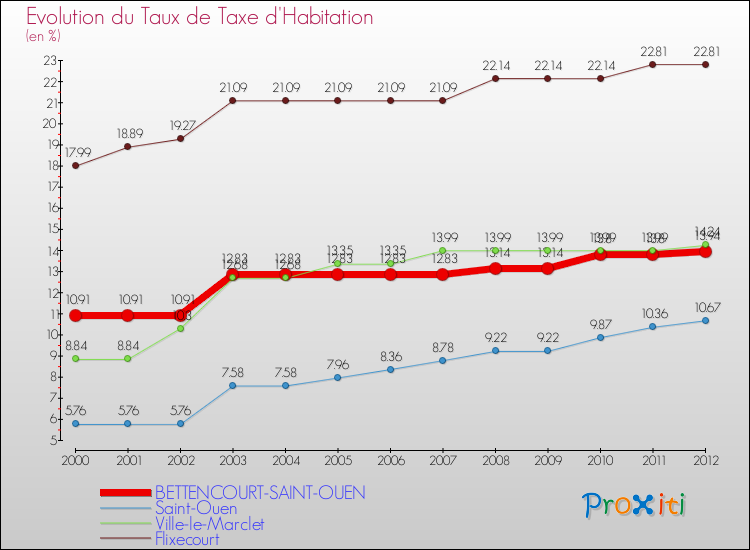 Evolution du taux de la taxe d'habitation pour BETTENCOURT-SAINT-OUEN et les communes proches Comparaison des taux de la taxe d'habitation pour BETTENCOURT-SAINT-OUEN et les communes voisines