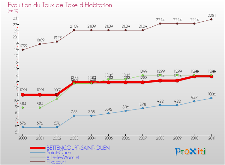 Evolution du taux de la taxe d'habitation pour BETTENCOURT-SAINT-OUEN et les communes proches Comparaison des taux de la taxe d'habitation pour BETTENCOURT-SAINT-OUEN et les communes voisines