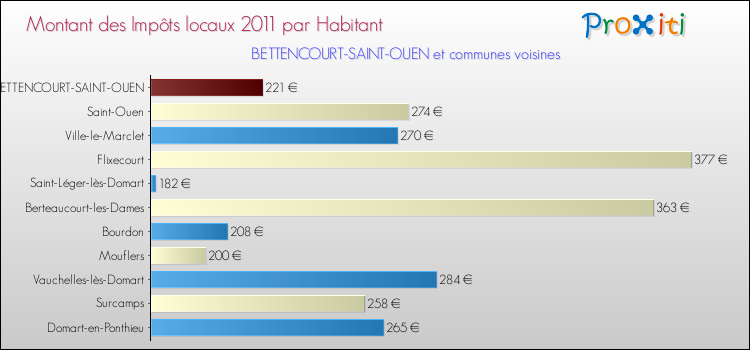 Montant des impôts locaux par Habitant pour BETTENCOURT-SAINT-OUEN et les communes proches Comparaison des impôts locaux par habitant pour BETTENCOURT-SAINT-OUEN et les communes voisines