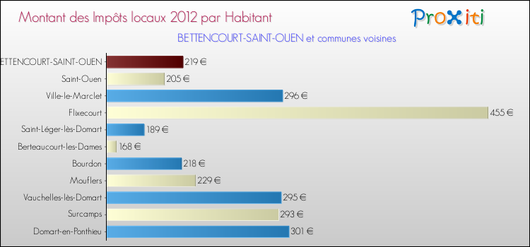 Montant des impôts locaux par Habitant pour BETTENCOURT-SAINT-OUEN et les communes proches Comparaison des impôts locaux par habitant pour BETTENCOURT-SAINT-OUEN et les communes voisines