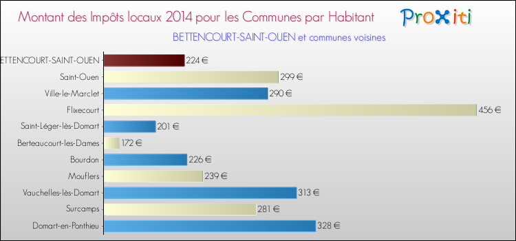 Montant des impôts locaux par Habitant pour BETTENCOURT-SAINT-OUEN et les communes proches en 2014 Comparaison des impôts locaux par habitant pour BETTENCOURT-SAINT-OUEN et les communes voisines en 2014