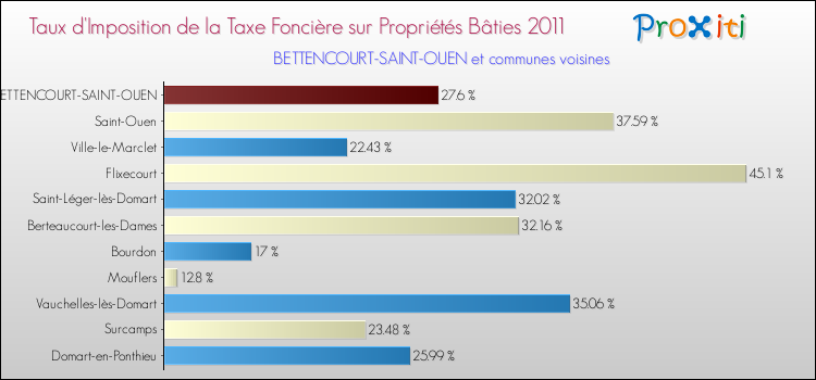 Taux d'imposition de la taxe foncière sur le bati 2011 pour BETTENCOURT-SAINT-OUEN et les communes proches Comparaison des taux d'imposition de la taxe foncière sur le bati 2011 pour BETTENCOURT-SAINT-OUEN et les communes voisines