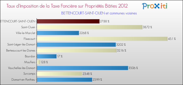 Taux d'imposition de la taxe foncière sur le bati 2012 pour BETTENCOURT-SAINT-OUEN et les communes proches Comparaison des taux d'imposition de la taxe foncière sur le bati 2012 pour BETTENCOURT-SAINT-OUEN et les communes voisines