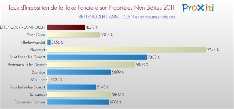Taux d'imposition de la taxe foncière sur les immeubles et terrains non batis 2011 pour BETTENCOURT-SAINT-OUEN et les communes proches Comparaison des taux d'imposition de la taxe foncière sur les immeubles et terrains non batis 2011 pour BETTENCOURT-SAINT-OUEN et les communes voisines