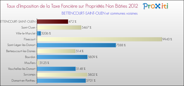 Taux d'imposition de la taxe foncière sur les immeubles et terrains non batis 2012 pour BETTENCOURT-SAINT-OUEN et les communes proches Comparaison des taux d'imposition de la taxe foncière sur les immeubles et terrains non batis 2012 pour BETTENCOURT-SAINT-OUEN et les communes voisines
