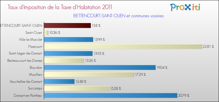 Taux d'imposition de la taxe d'habitation 2011 pour BETTENCOURT-SAINT-OUEN et les communes proches Comparaison des taux d'imposition de la taxe d'habitation 2011 pour BETTENCOURT-SAINT-OUEN et les communes voisines