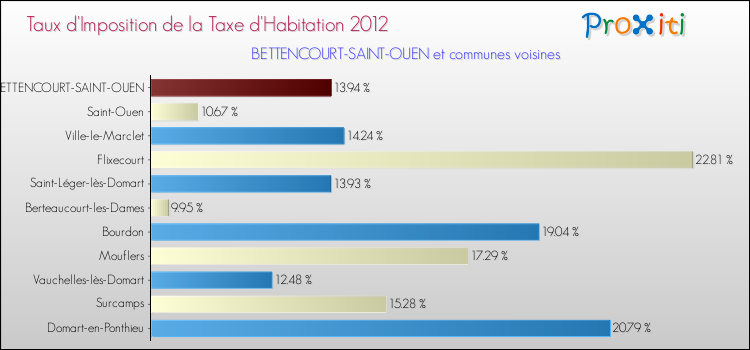 Taux d'imposition de la taxe d'habitation 2012 pour BETTENCOURT-SAINT-OUEN et les communes proches Comparaison des taux d'imposition de la taxe d'habitation 2012 pour BETTENCOURT-SAINT-OUEN et les communes voisines