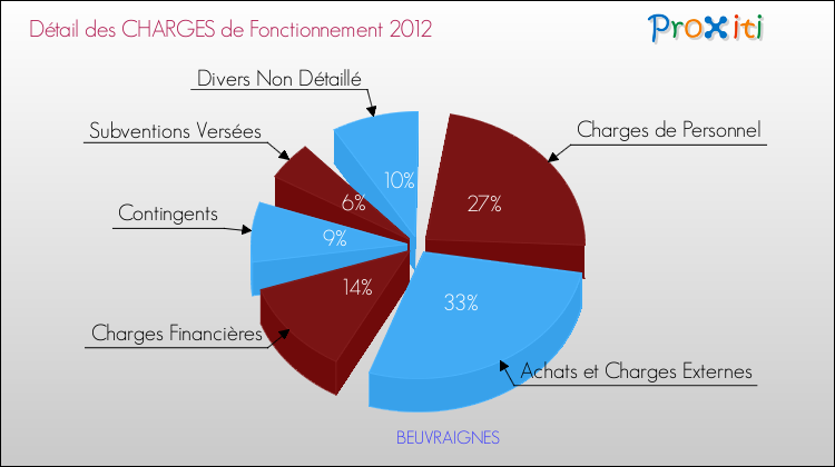Décomposition des Charges de Fonctionnement 2012 de la commune de BEUVRAIGNES Charges de Fonctionnement 2012 pour la commune de BEUVRAIGNES