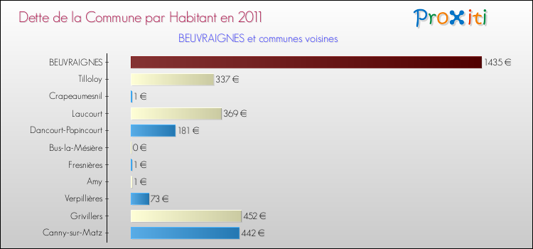 Dette par habitant de la commune en 2011 pour BEUVRAIGNES et les communes proches Comparaison de la dette par habitant de la commune en 2011 pour BEUVRAIGNES et les communes voisines