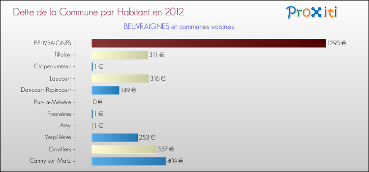 Dette par habitant de la commune en 2012 pour BEUVRAIGNES et les communes proches Comparaison de la dette par habitant de la commune en 2012 pour BEUVRAIGNES et les communes voisines