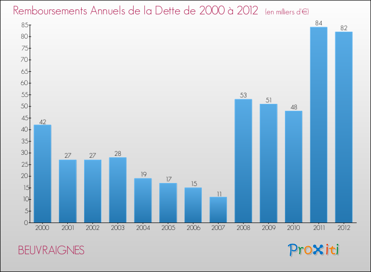 Evolution de l'annuité de la dette pour la commune de BEUVRAIGNES de 2000 à 2012 Annuités de la dette pour BEUVRAIGNES de 2000 à 2012