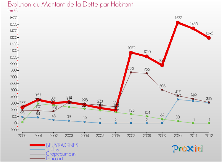 Evolution de la dette par habitant pour la commune de BEUVRAIGNES et les communes proches de 2000 à 2012 Comparaison de la dette par habitant pour BEUVRAIGNES et les communes voisines de 2000 à 2012