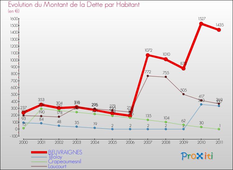 Evolution de la dette par habitant pour la commune de BEUVRAIGNES et les communes proches Comparaison de la dette par habitant pour BEUVRAIGNES et les communes voisines