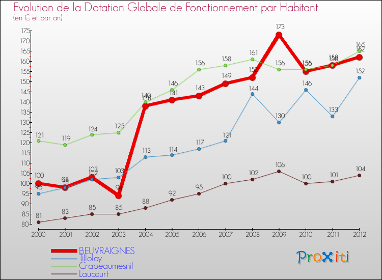 Evolution et montant de la dotation globale de fonctionnement par Habitant pour BEUVRAIGNES et les communes proches Comparaison des dotations globales de fonctionnement par habitant pour BEUVRAIGNES et les communes voisines