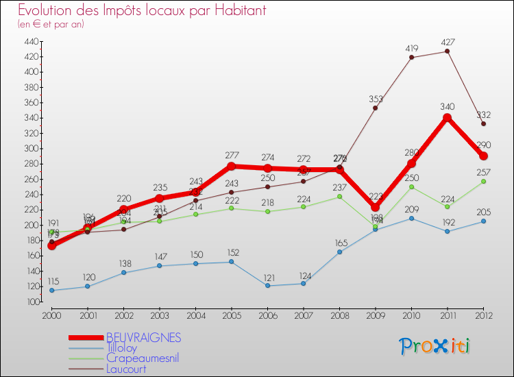 Evolution et montant des impôts locaux par Habitant pour BEUVRAIGNES et les communes proches Comparaison des impôts locaux par habitant pour BEUVRAIGNES et les communes voisines