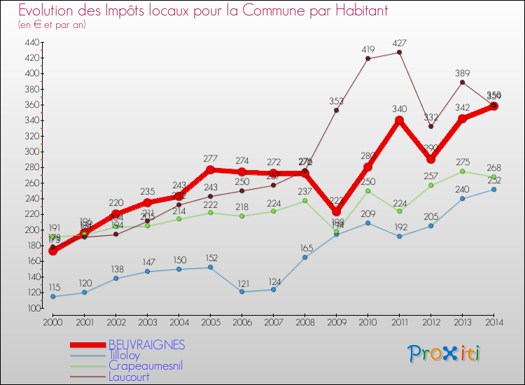 Evolution et montant des impôts locaux par Habitant pour BEUVRAIGNES et les communes proches de 2000 à 2014 Comparaison des impôts locaux par habitant pour BEUVRAIGNES et les communes voisines de 2000 à 2014