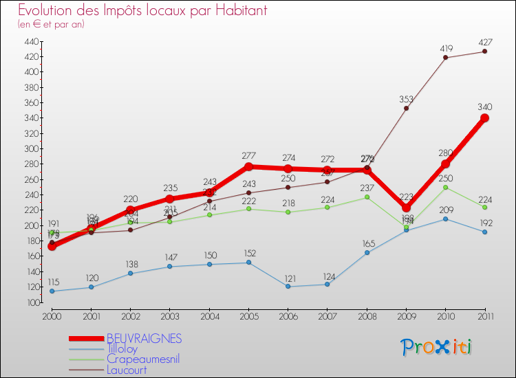 Evolution et montant des impôts locaux par Habitant pour BEUVRAIGNES et les communes proches Comparaison des impôts locaux par habitant pour BEUVRAIGNES et les communes voisines