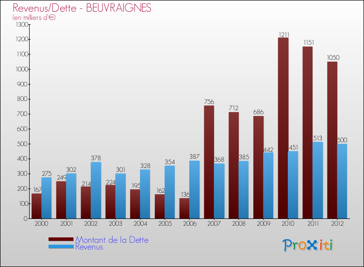 Evolution comparée de la dette et des revenus pour la commune de BEUVRAIGNES de 2000 à 2012 Comparaison de la dette et des revenus pour BEUVRAIGNES de 2000 à 2012