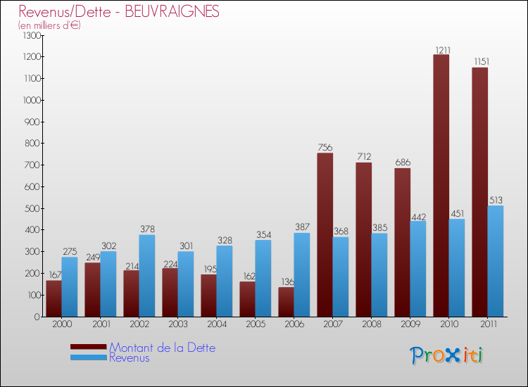 Evolution comparée de la dette et des revenus pour la commune de BEUVRAIGNES de 2000 à 2011 Comparaison de la dette et des revenus pour BEUVRAIGNES de 2000 à 2011