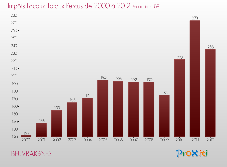 Evolution des Impôts Locaux pour la commune de BEUVRAIGNES de 2000 à 2012 Evolution des Impôts Locaux pour BEUVRAIGNES de 2000 à 2012