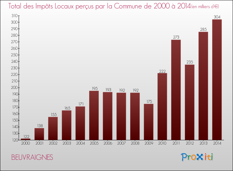 Evolution des Impôts Locaux pour la commune de BEUVRAIGNES de 2000 à 2014 Evolution des Impôts Locaux pour BEUVRAIGNES de 2000 à 2014
