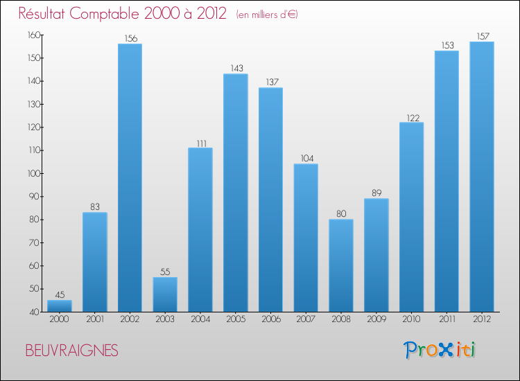 Evolution du résultat comptable pour la commune de BEUVRAIGNES de 2000 à 2012 Evolution du résultat comptable pour BEUVRAIGNES de 2000 à 2012