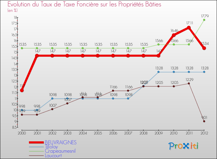 Evolution du taux de la taxe foncière sur le bati pour BEUVRAIGNES et les communes proches de 2000 à 2012 Comparaison des taux de taxe foncière sur le bati pour BEUVRAIGNES et les communes voisines de 2000 à 2012