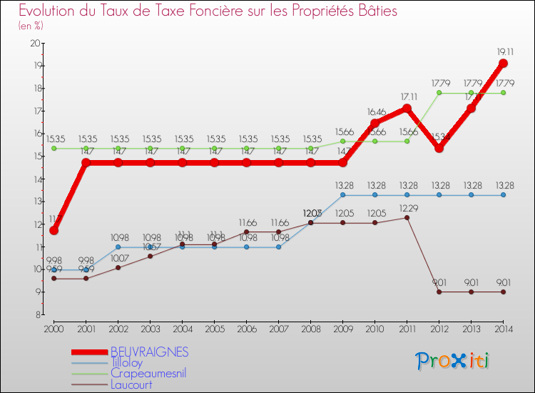 Evolution du taux de la taxe foncière sur le bati pour BEUVRAIGNES et les communes proches de 2000 à 2014 Comparaison des taux de taxe foncière sur le bati pour BEUVRAIGNES et les communes voisines de 2000 à 2014