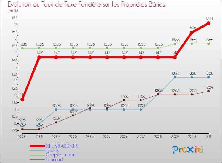 Evolution du taux de la taxe foncière sur le bati pour BEUVRAIGNES et les communes proches Comparaison des taux de taxe foncière sur le bati pour BEUVRAIGNES et les communes voisines