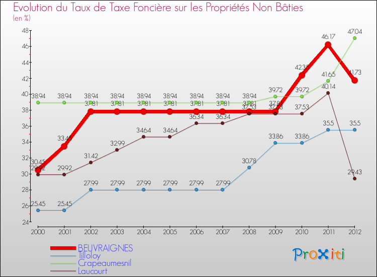 Evolution du taux de la taxe foncière sur les immeubles et terrains non batis pour BEUVRAIGNES et les communes proches de 2000 à 2012 Comparaison des taux de la taxe foncière sur les immeubles et terrains non batis pour BEUVRAIGNES et les communes voisines de 2000 à 2012