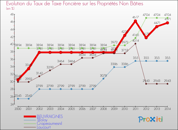 Evolution du taux de la taxe foncière sur les immeubles et terrains non batis pour BEUVRAIGNES et les communes proches de 2000 à 2014 Comparaison des taux de la taxe foncière sur les immeubles et terrains non batis pour BEUVRAIGNES et les communes voisines de 2000 à 2014