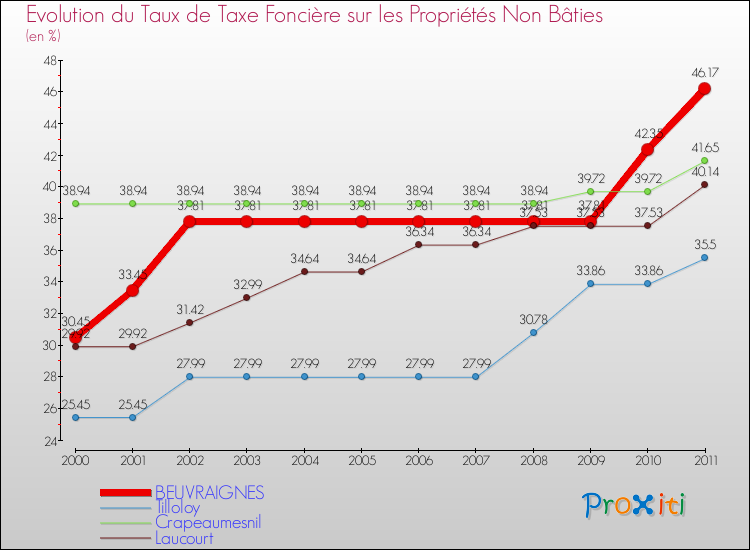 Evolution du taux de la taxe foncière sur les immeubles et terrains non batis pour BEUVRAIGNES et les communes proches Comparaison des taux de la taxe foncière sur les immeubles et terrains non batis pour BEUVRAIGNES et les communes voisines