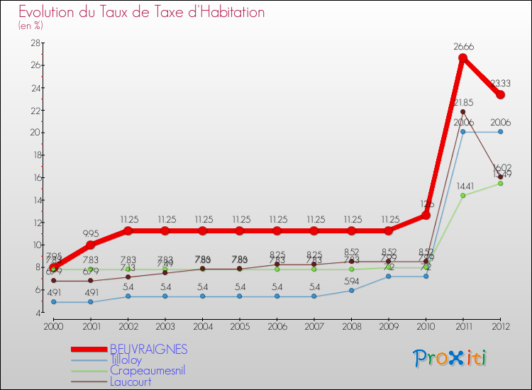 Evolution du taux de la taxe d'habitation pour BEUVRAIGNES et les communes proches Comparaison des taux de la taxe d'habitation pour BEUVRAIGNES et les communes voisines