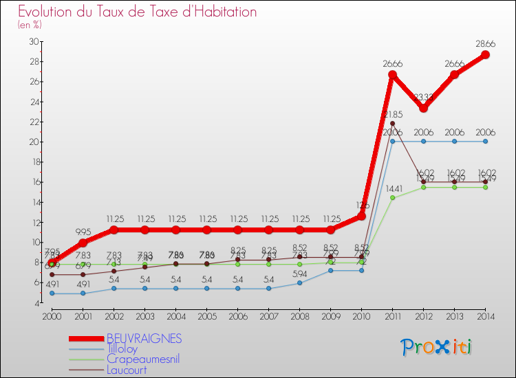 Evolution du taux de la taxe d'habitation pour BEUVRAIGNES et les communes proches de 2000 à 2014 Comparaison des taux de la taxe d'habitation pour BEUVRAIGNES et les communes voisines de 2000 à 2014
