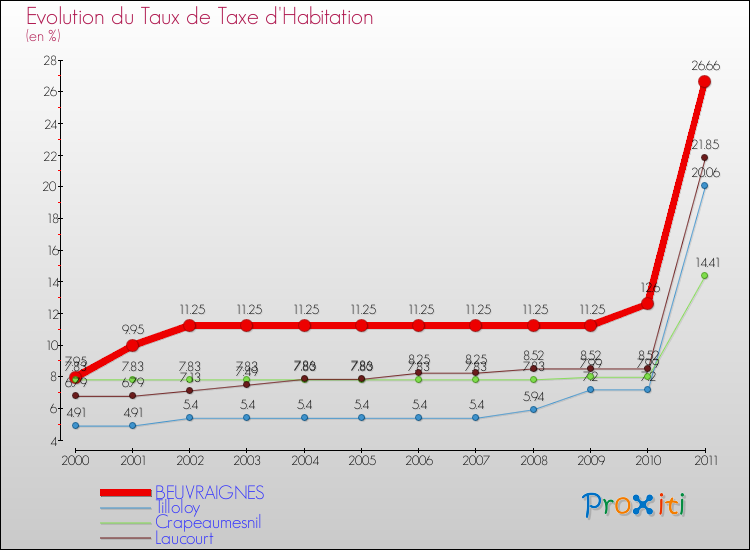Evolution du taux de la taxe d'habitation pour BEUVRAIGNES et les communes proches Comparaison des taux de la taxe d'habitation pour BEUVRAIGNES et les communes voisines