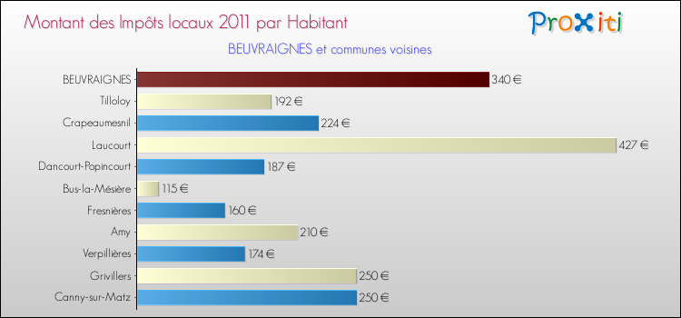 Montant des impôts locaux par Habitant pour BEUVRAIGNES et les communes proches Comparaison des impôts locaux par habitant pour BEUVRAIGNES et les communes voisines