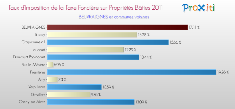 Taux d'imposition de la taxe foncière sur le bati 2011 pour BEUVRAIGNES et les communes proches Comparaison des taux d'imposition de la taxe foncière sur le bati 2011 pour BEUVRAIGNES et les communes voisines