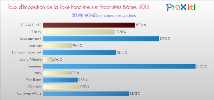 Taux d'imposition de la taxe foncière sur le bati 2012 pour BEUVRAIGNES et les communes proches Comparaison des taux d'imposition de la taxe foncière sur le bati 2012 pour BEUVRAIGNES et les communes voisines