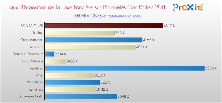 Taux d'imposition de la taxe foncière sur les immeubles et terrains non batis 2011 pour BEUVRAIGNES et les communes proches Comparaison des taux d'imposition de la taxe foncière sur les immeubles et terrains non batis 2011 pour BEUVRAIGNES et les communes voisines