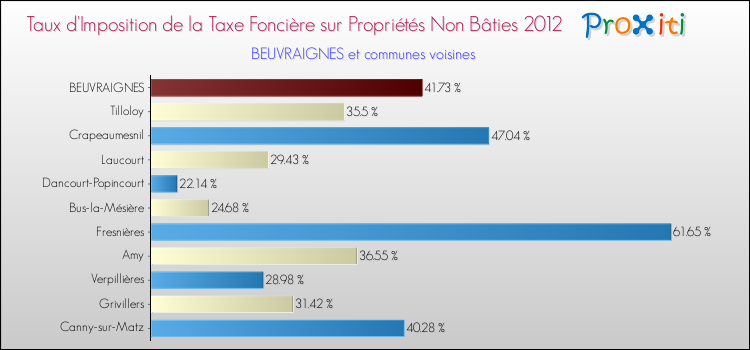 Taux d'imposition de la taxe foncière sur les immeubles et terrains non batis 2012 pour BEUVRAIGNES et les communes proches Comparaison des taux d'imposition de la taxe foncière sur les immeubles et terrains non batis 2012 pour BEUVRAIGNES et les communes voisines