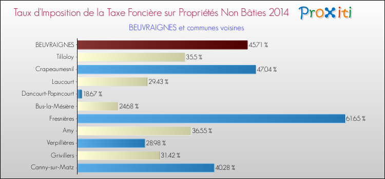 Taux d'imposition de la taxe foncière sur les immeubles et terrains non batis 2014 pour BEUVRAIGNES et les communes proches Comparaison des taux d'imposition de la taxe foncière sur les immeubles et terrains non batis 2014 pour BEUVRAIGNES et les communes voisines