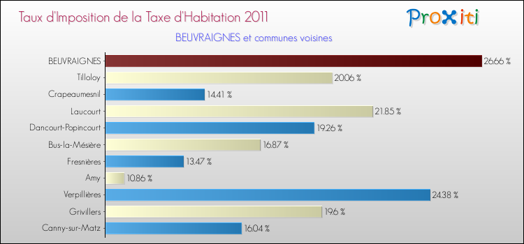 Taux d'imposition de la taxe d'habitation 2011 pour BEUVRAIGNES et les communes proches Comparaison des taux d'imposition de la taxe d'habitation 2011 pour BEUVRAIGNES et les communes voisines