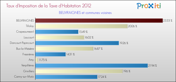 Taux d'imposition de la taxe d'habitation 2012 pour BEUVRAIGNES et les communes proches Comparaison des taux d'imposition de la taxe d'habitation 2012 pour BEUVRAIGNES et les communes voisines