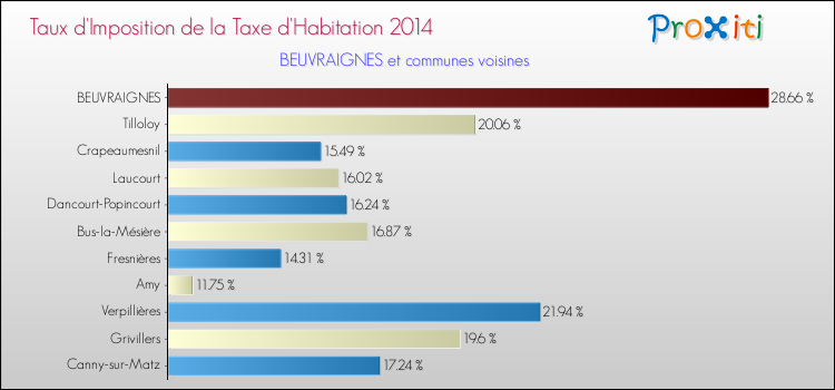 Taux d'imposition de la taxe d'habitation 2014 pour BEUVRAIGNES et les communes proches Comparaison des taux d'imposition de la taxe d'habitation 2014 pour BEUVRAIGNES et les communes voisines