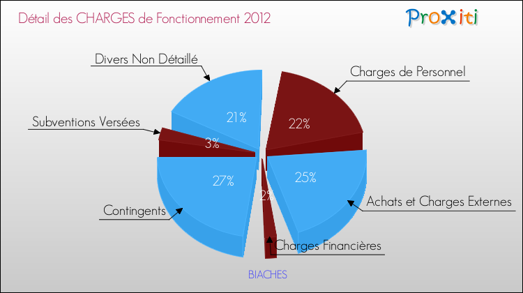 Décomposition des Charges de Fonctionnement 2012 de la commune de BIACHES Charges de Fonctionnement 2012 pour la commune de BIACHES